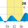 Montauk tide chart for Monday, April 28, 2025