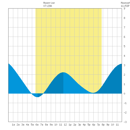 Montauk tide chart for Wednesday, April 30, 2025