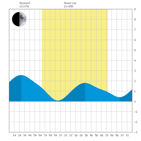Montauk tide chart for Friday, April 4, 2025