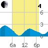 Montauk tide chart for Friday, April 4, 2025