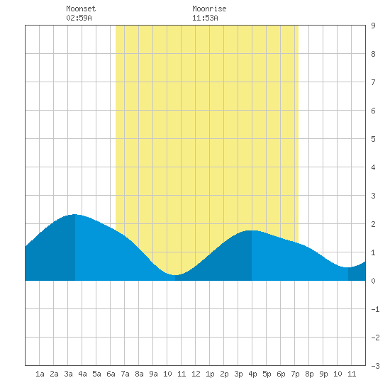 Montauk tide chart for Saturday, April 5, 2025