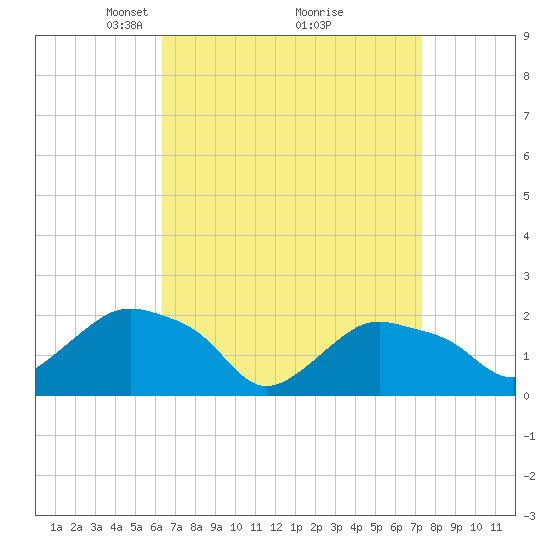 Montauk tide chart for Sunday, April 6, 2025