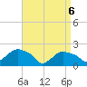 Montauk tide chart for Sunday, April 6, 2025
