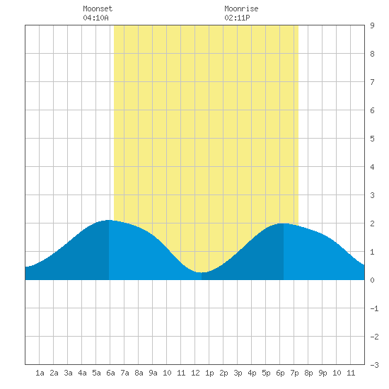 Montauk tide chart for Monday, April 7, 2025