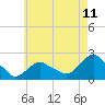 Montauk tide chart for Sunday, May 11, 2025