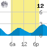 Montauk tide chart for Monday, May 12, 2025