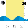 Montauk tide chart for Tuesday, May 20, 2025
