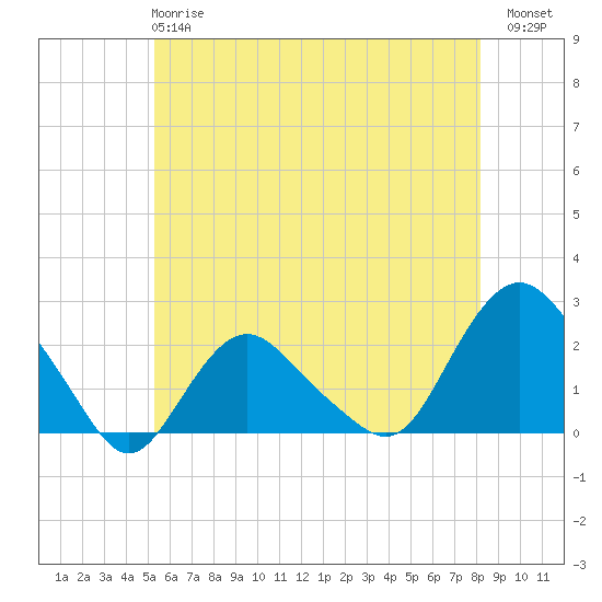 Montauk tide chart for Tuesday, May 27, 2025