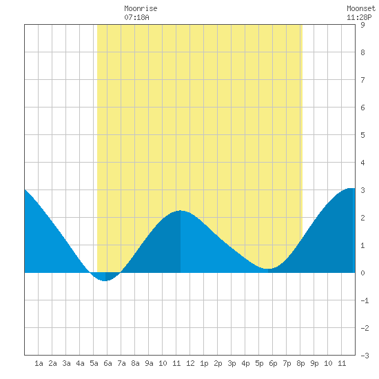 Montauk tide chart for Thursday, May 29, 2025