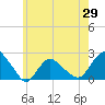 Montauk tide chart for Thursday, May 29, 2025