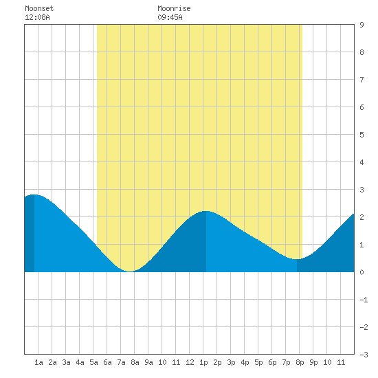 Montauk tide chart for Saturday, May 31, 2025
