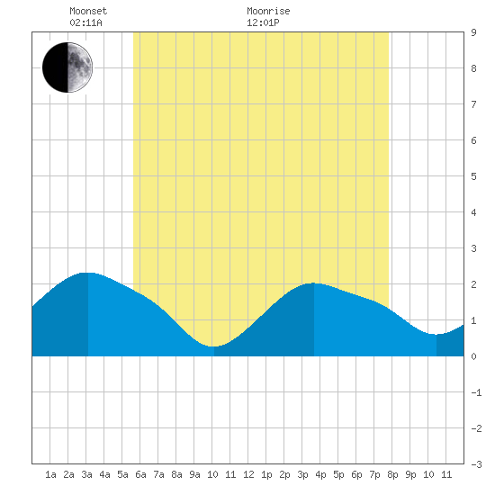 Montauk tide chart for Sunday, May 4, 2025