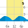 Montauk tide chart for Monday, May 5, 2025