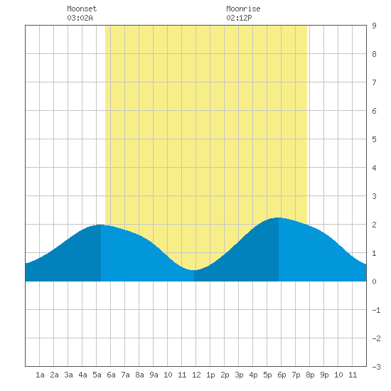 Montauk tide chart for Tuesday, May 6, 2025