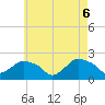 Montauk tide chart for Tuesday, May 6, 2025