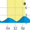 Montauk tide chart for Thursday, May 8, 2025