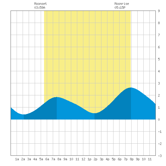 Montauk tide chart for Friday, May 9, 2025