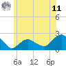 Montauk tide chart for Wednesday, June 11, 2025