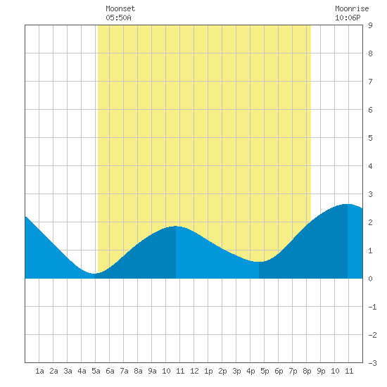 Montauk tide chart for Thursday, June 12, 2025