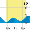 Montauk tide chart for Thursday, June 12, 2025
