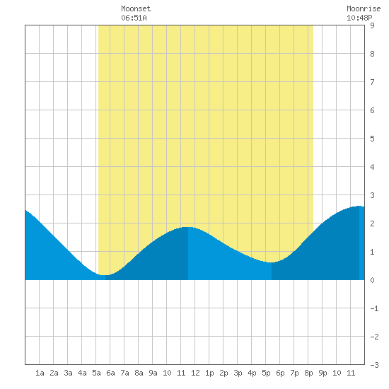 Montauk tide chart for Friday, June 13, 2025
