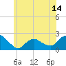 Montauk tide chart for Saturday, June 14, 2025