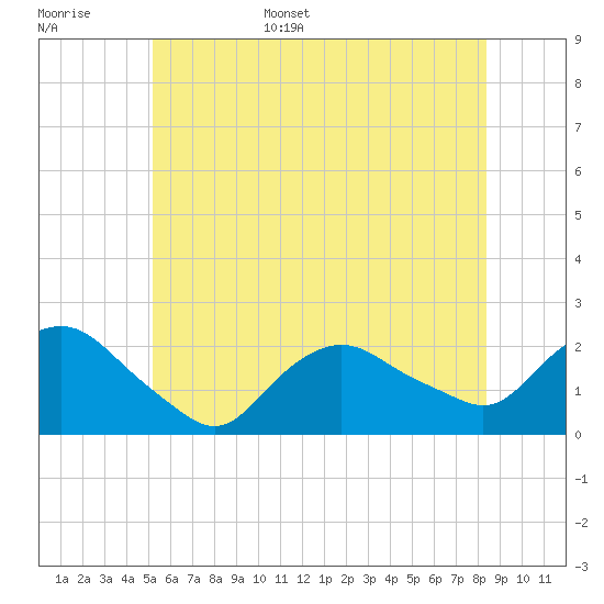 Montauk tide chart for Monday, June 16, 2025