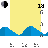 Montauk tide chart for Wednesday, June 18, 2025