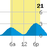 Montauk tide chart for Saturday, June 21, 2025