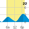 Montauk tide chart for Sunday, June 22, 2025