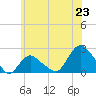 Montauk tide chart for Monday, June 23, 2025