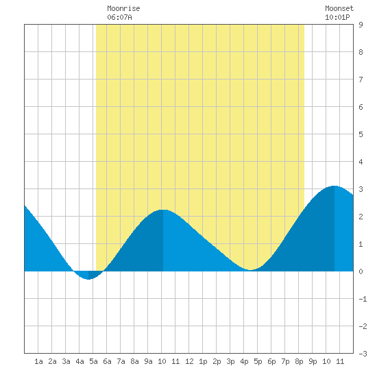 Montauk tide chart for Thursday, June 26, 2025