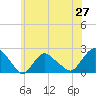 Montauk tide chart for Friday, June 27, 2025