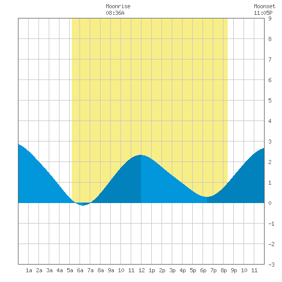 Montauk tide chart for Saturday, June 28, 2025