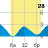 Montauk tide chart for Saturday, June 28, 2025