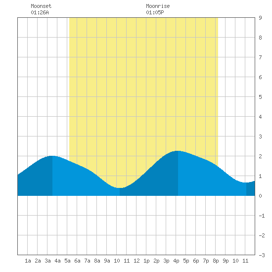 Montauk tide chart for Tuesday, June 3, 2025