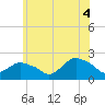 Montauk tide chart for Wednesday, June 4, 2025