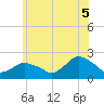 Montauk tide chart for Thursday, June 5, 2025