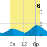 Montauk tide chart for Friday, June 6, 2025