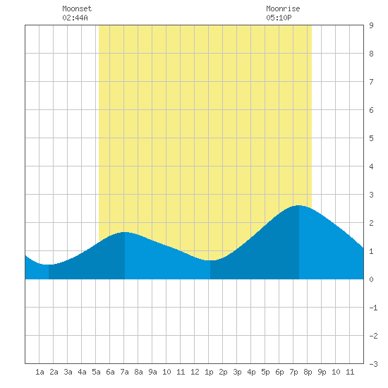 Montauk tide chart for Saturday, June 7, 2025