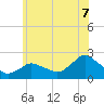 Montauk tide chart for Saturday, June 7, 2025