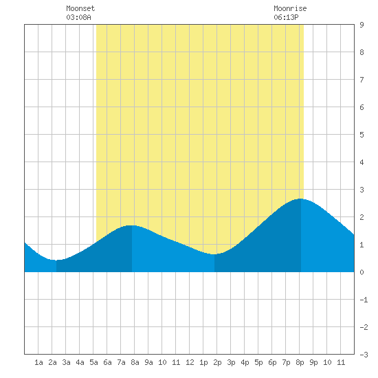 Montauk tide chart for Sunday, June 8, 2025