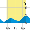 Montauk tide chart for Monday, June 9, 2025