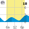 Montauk tide chart for Thursday, July 10, 2025