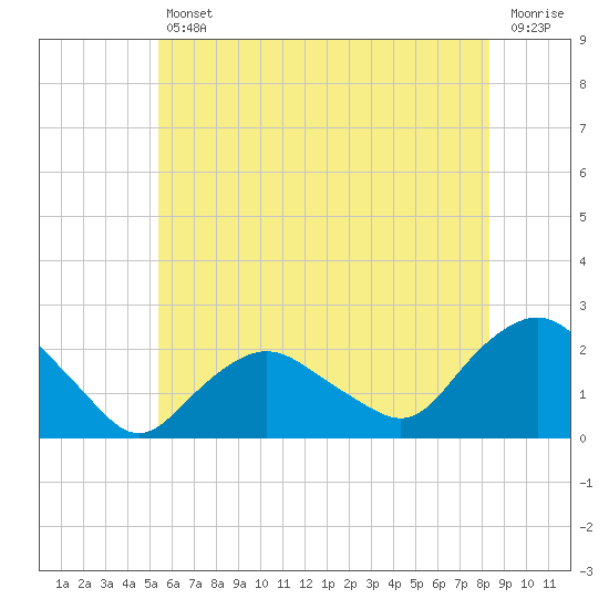 Montauk tide chart for Friday, July 11, 2025