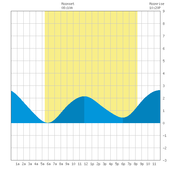 Montauk tide chart for Sunday, July 13, 2025