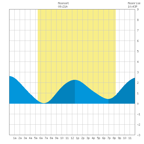 Montauk tide chart for Monday, July 14, 2025