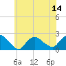 Montauk tide chart for Monday, July 14, 2025