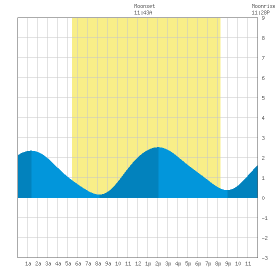 Montauk tide chart for Wednesday, July 16, 2025