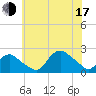 Montauk tide chart for Thursday, July 17, 2025